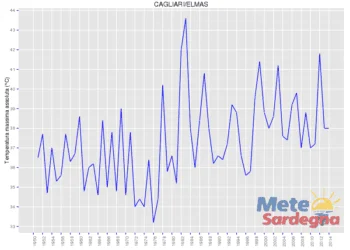 temperature massime assolute cagliari 350x250 - Ondate di caldo sempre più forti - DATI allarmanti