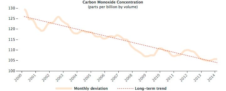 co graph 2000 2014 - NASA: diminuiscono le concentrazioni di monossido di carbonio in atmosfera