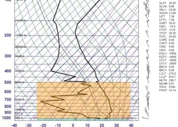 grafico 350x250 - Aria sub tropicale continentale in ingresso: perchè tanta umidità?