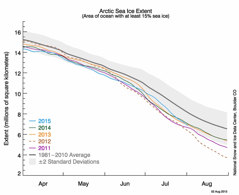 banchisa artica luglio 2015 00 - Pessimo stato di salute dell'Artico nel mese di Luglio 2015