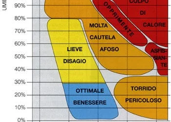 Caldo Indice 350x250 - Primi di luglio: temperature percepite oltre 40°C?