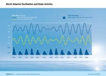 Solar Flux e NAO 350x250 - I modelli confermano la svolta autunnale