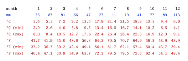 climate-table