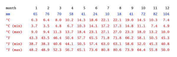 climate-table