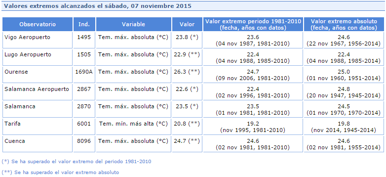 Temperature spagna - Temperature eccezionalmente alte per novembre