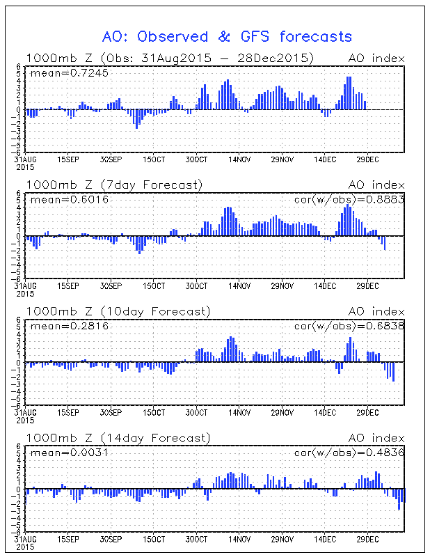 Le previsioni AO su base GFS indicano un tracollo dell'indice ai primi di Gennaio.