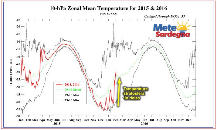 Stratosfera - Meteo Febbraio: le ultime linee di tendenza