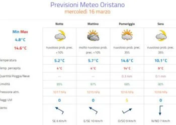 16 03 2016 12 58 28 350x250 - Meteo Oristano: nubi torreggianti, non si esclude qualche piovasco