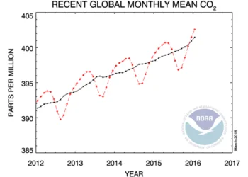 Aumento CO2 350x250 - Emissioni di CO2 in calo? E' colpa della crisi economica globale