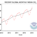 Aumento CO2 75x75 - Primi caldi di primavera nei prossimi giorni: ma non durerà