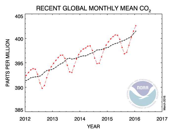 Aumento CO2 - La concentrazione di CO2 in atmosfera a livelli record: è allarme