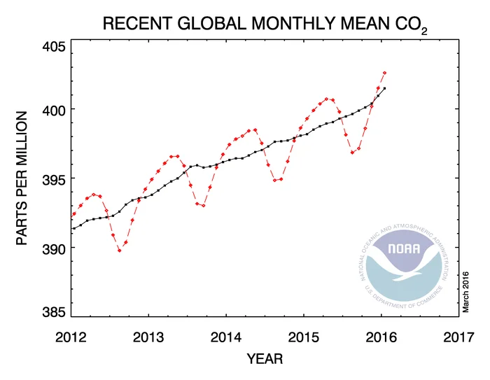 La concentrazione di CO2 in atmosfera a livelli record: è allarme Aumento CO2 - La concentrazione di CO2 in atmosfera a livelli record: è allarme