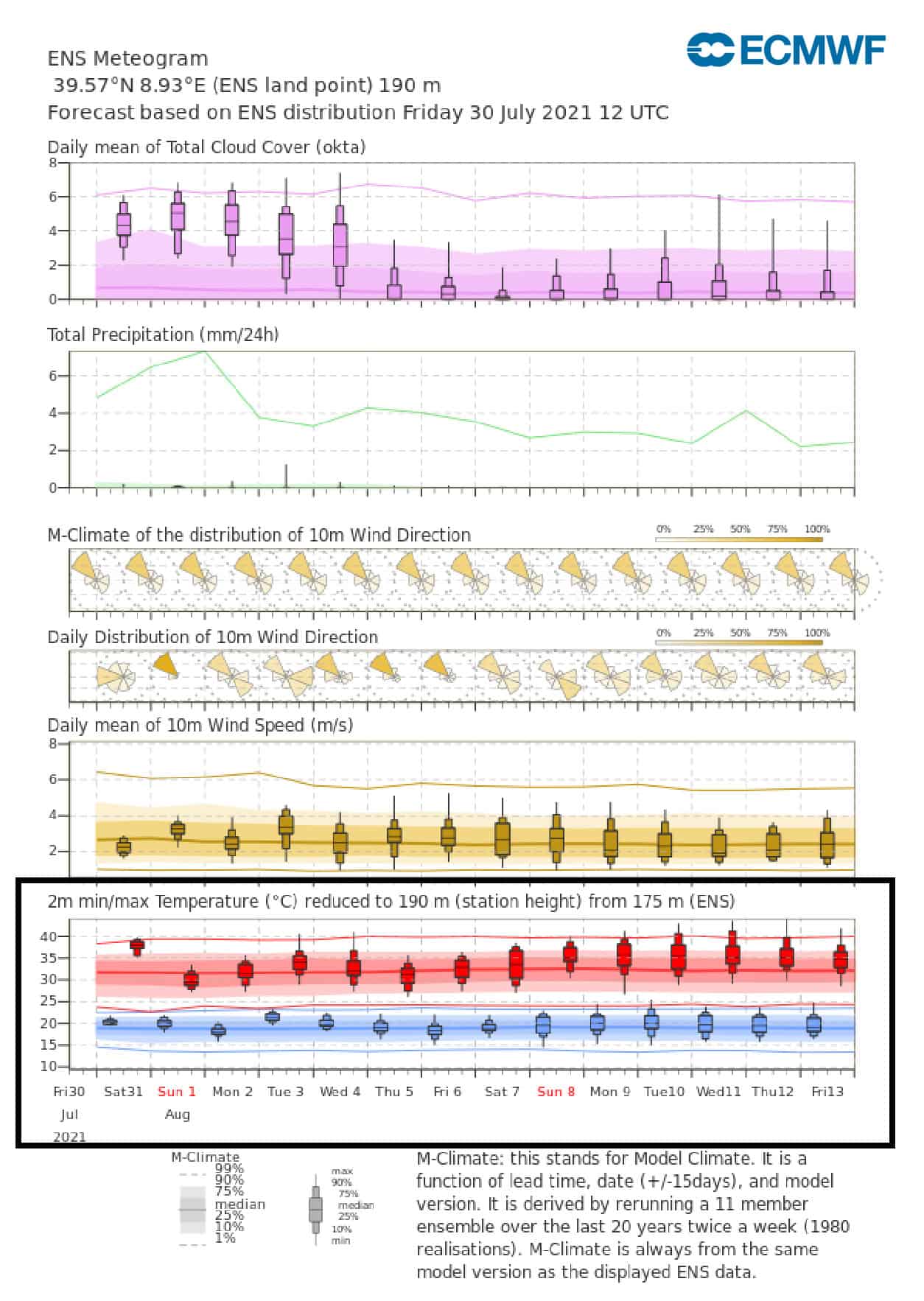 grafico centro meteo europeo - Meteo SARDEGNA, clima d’Africa continuo. Evento ragguardevole. Estate infinita