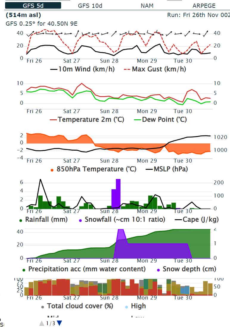 gfs - Meteo SARDEGNA, il rischio neve per il fine settimana, AGGIORNAMENTO